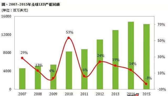 2015年LED產值首次衰退 今年需求仍增長