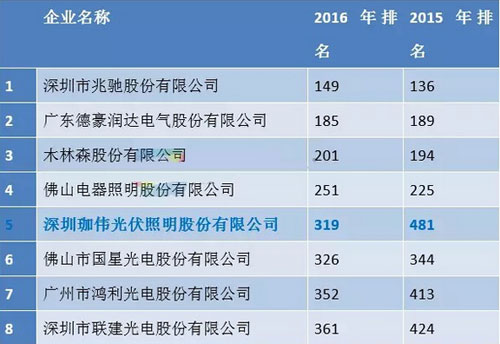 2016年廣東企業500強LED企業系列榜單