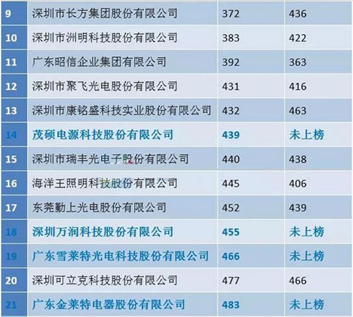 2016年廣東企業500強LED企業系列榜單