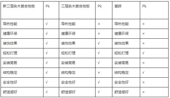 揚子地板以9大核心工藝打造新品——新三層實木復合地板