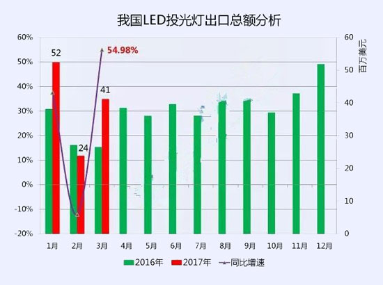 2017一季度中國十大LED投光燈出口企業數據