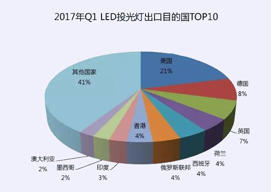 2017一季度中國十大LED投光燈出口企業數據