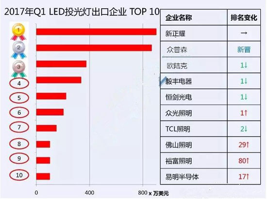 2017一季度中國十大LED投光燈出口企業數據