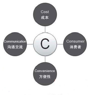 辦公家具加盟商如何運用4C營銷理論?