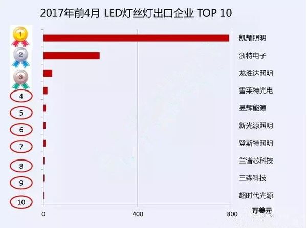 2017年1-4月LED燈絲燈出口十大企業排名