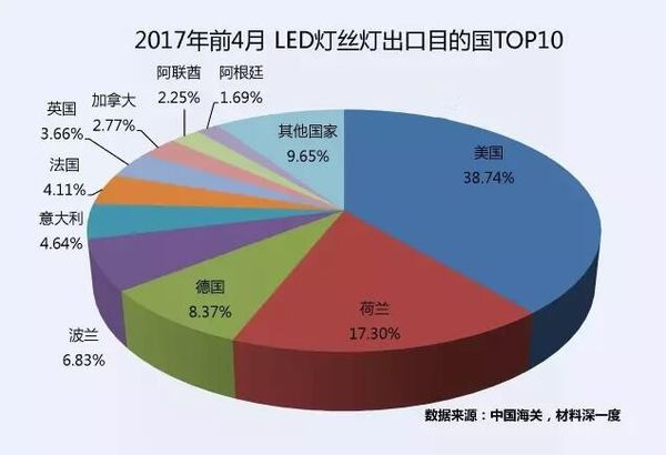 2017年1-4月LED燈絲燈出口十大企業排名