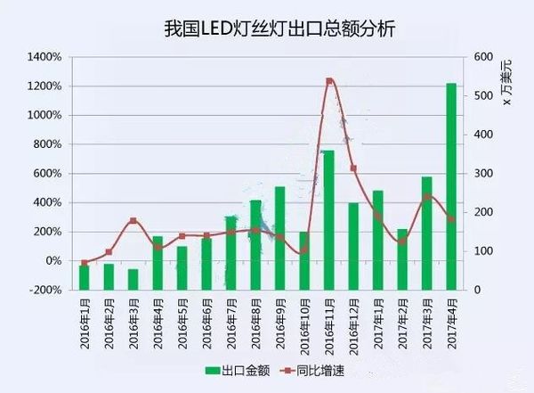 2017年1-4月LED燈絲燈出口十大企業排名