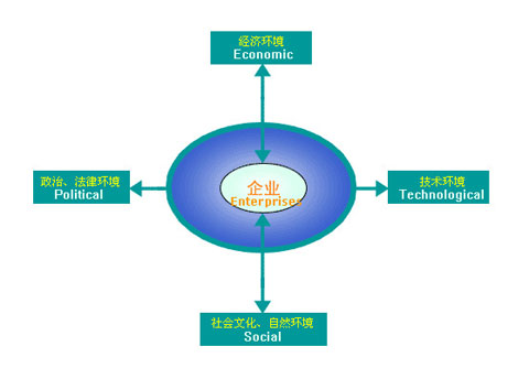 以PEST分析法對陶瓷企業作深度剖析