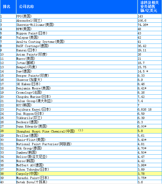 2017全球頂級涂料企業排行榜詳細名單