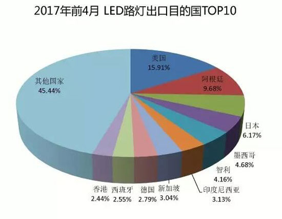 2017年1-4月LED路燈出口十大企業排行榜