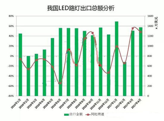 2017年1-4月LED路燈出口十大企業排行榜