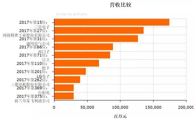 2017《財(cái)富》世界500強(qiáng)之LED企業(yè)入選名單