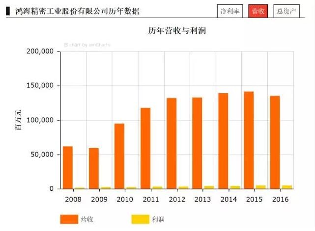 2017《財(cái)富》世界500強(qiáng)之LED企業(yè)入選名單