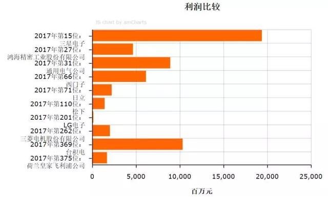 2017《財(cái)富》世界500強(qiáng)之LED企業(yè)入選名單