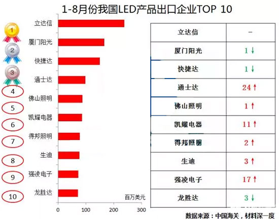 2017年1-8月份中國LED產品出口企業TOP10