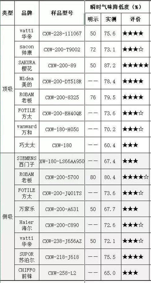 櫻花歐式吸頂式抽油煙機(jī)CXW-200-89獲中消協(xié)五星好評(píng)