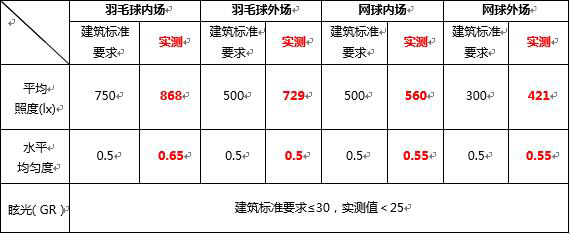 品牌案例|勤上光電完工室內運動館照明項目 獲業主肯定