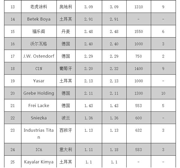 2018歐洲涂料25強企業榜單公布，挪威佐敦位居榜單第三位