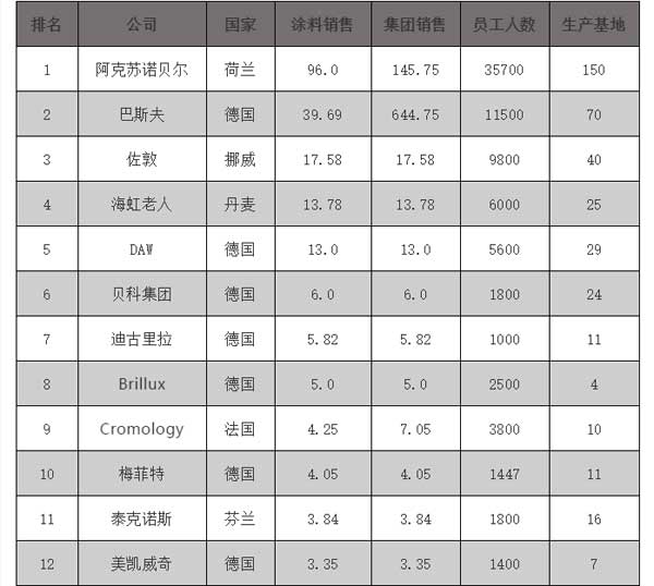 2018歐洲涂料25強企業榜單公布，挪威佐敦位居榜單第三位