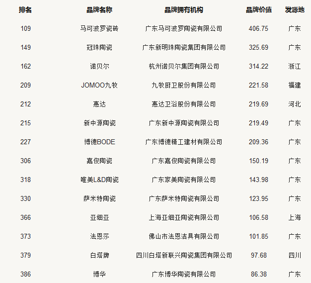 24家陶瓷品牌榮登2018中國500最具價值品牌榜