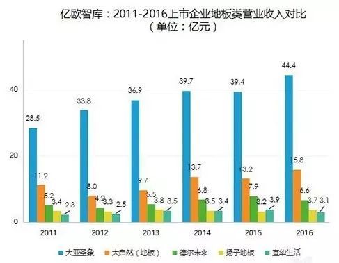 盤點上市的木地板企業，他們2017年的成績如何？