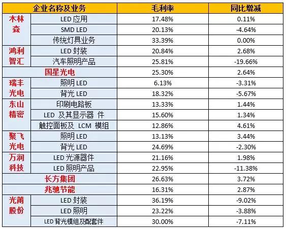 12家LED封裝廠上半年業績對比 木林森蟬聯營收和凈利潤“雙冠”