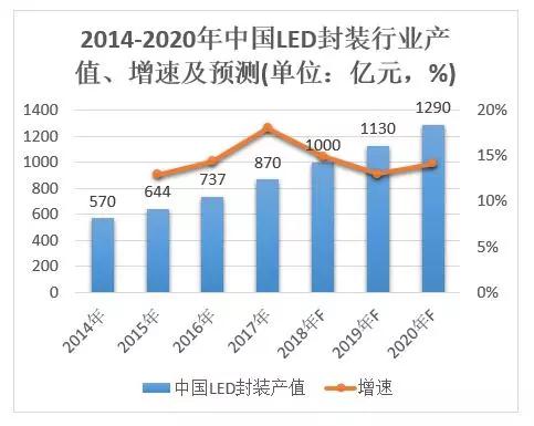 12家LED封裝廠上半年業績對比 木林森蟬聯營收和凈利潤“雙冠”