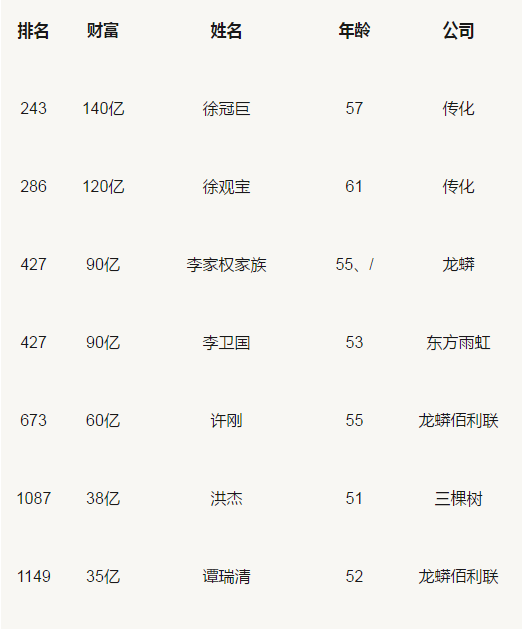 胡潤百富榜：三棵樹、東方雨虹、科順等涂料企業人物上榜