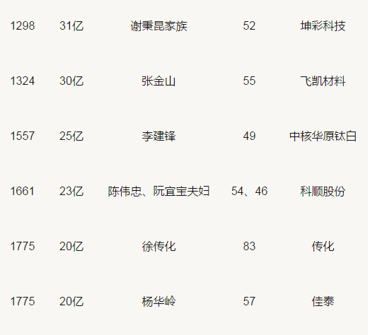 胡潤百富榜：三棵樹、東方雨虹、科順等涂料企業人物上榜