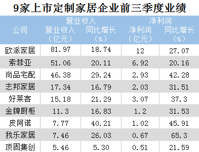 9個定制家居大品牌前三季度業績PK 行業增速放緩