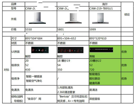 海爾風幕8°煙機碾壓大吸力的競品的殺手锏是?