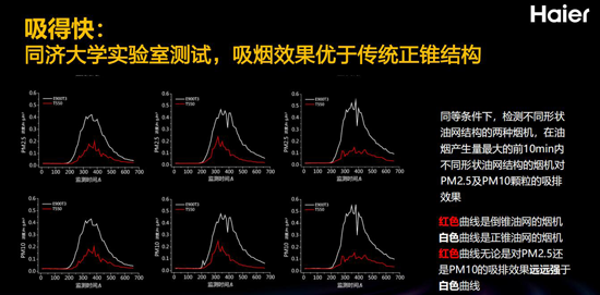 海爾風幕8°煙機碾壓大吸力的競品的殺手锏是?