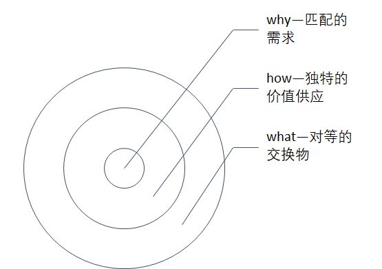 營銷如同洋蔥需要層層撥開，找到核心方可應對萬變現象