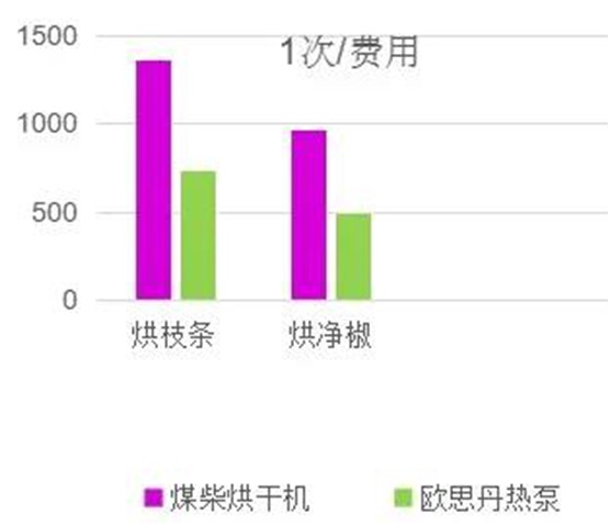 歐思丹熱泵花椒烘干機：每斤干花椒僅需0.5度電